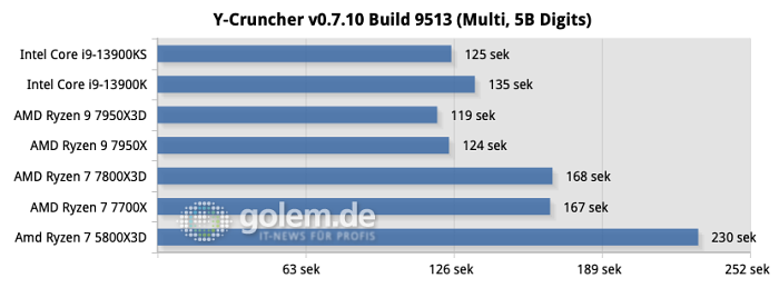 Windows 11 22H2, AiO-Wasserkühlung, DDR5-6000CL30 (AMD) / DDR5-6800CL34 (Intel), DDR4-3600CL18 (AM4)