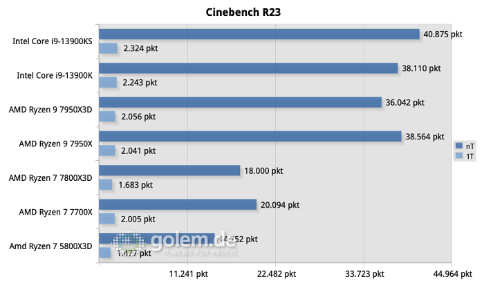 Windows 11 22H2, AiO-Wasserkühlung, DDR5-6000CL30 (AMD) / DDR5-6800CL34 (Intel), DDR4-3600CL18 (AM4)