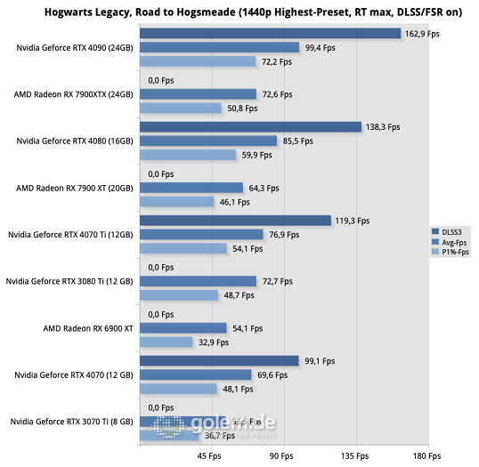 Intel Core i9-13900K, 32 GByte DDR5-7600 CL34, Windows 11 22H2, Seasonic TX-1000