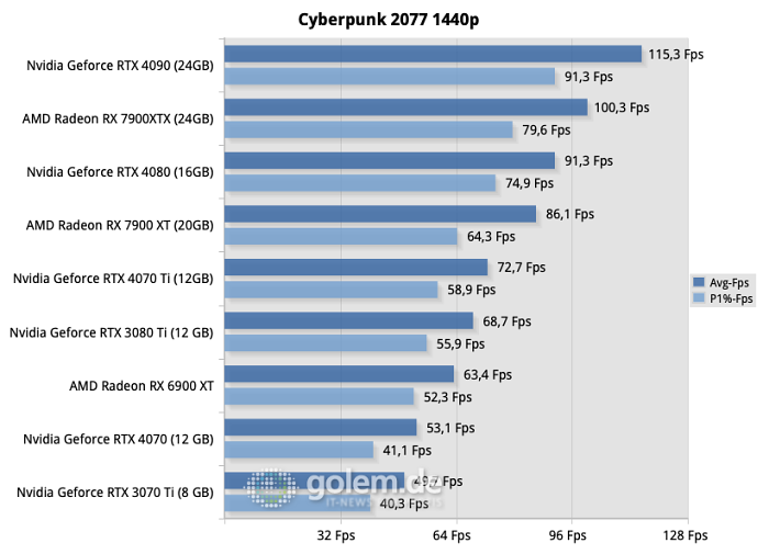 Intel Core i9-13900K, 32 GByte DDR5-7600 CL34, Windows 11 22H2, Seasonic TX-1000