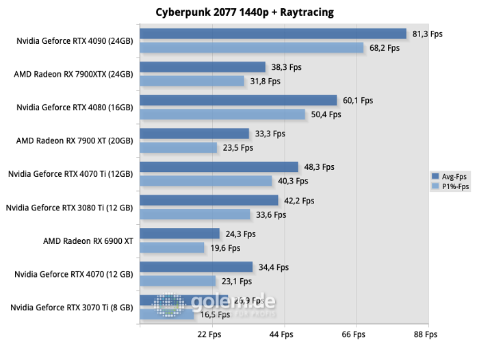 Intel Core i9-13900K, 32 GByte DDR5-7600 CL34, Windows 11 22H2, Seasonic TX-1000