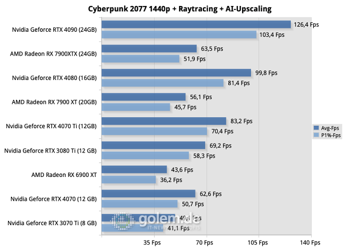 Intel Core i9-13900K, 32 GByte DDR5-7600 CL34, Windows 11 22H2, Seasonic TX-1000