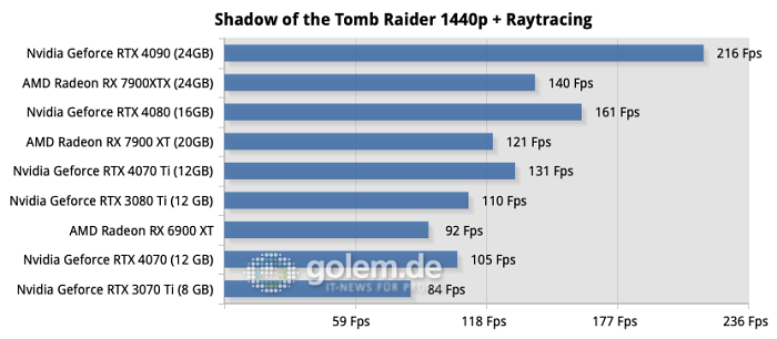 Intel Core i9-13900K, 32 GByte DDR5-7600 CL34, Windows 11 22H2, Seasonic TX-1000