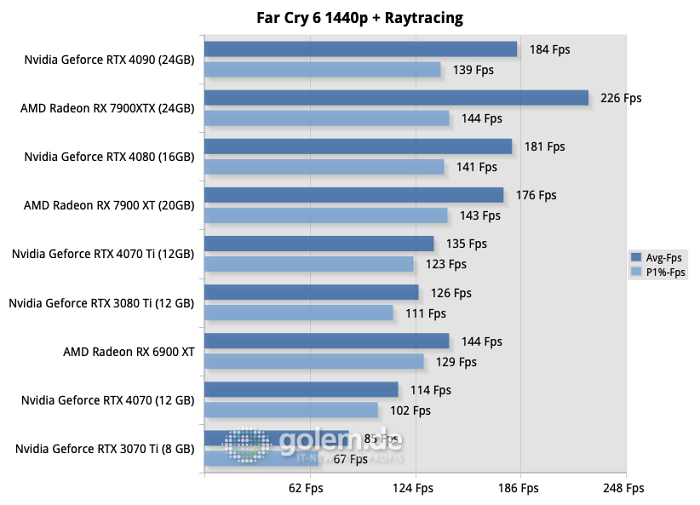 Intel Core i9-13900K, 32 GByte DDR5-7600 CL34, Windows 11 22H2, Seasonic TX-1000