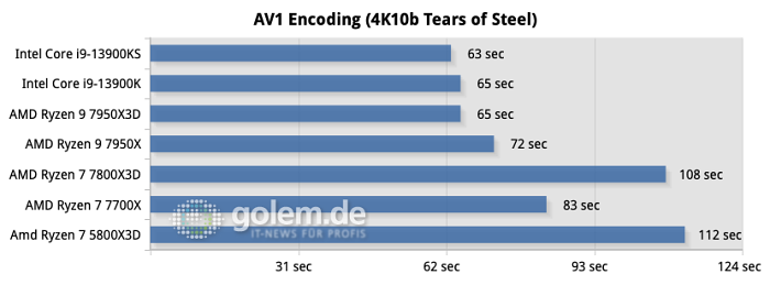Windows 11 22H2, AiO-Wasserkühlung, DDR5-6000CL30 (AMD) / DDR5-6800CL34 (Intel), DDR4-3600CL18 (AM4)