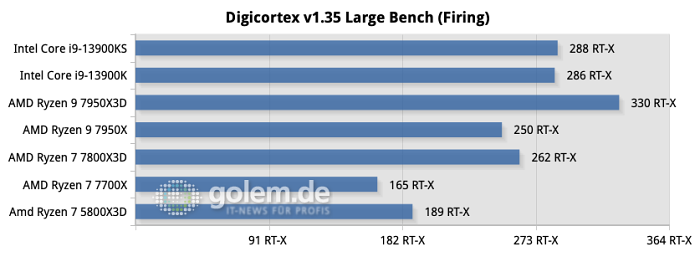 Windows 11 22H2, AiO-Wasserkühlung, DDR5-6000CL30 (AMD) / DDR5-6800CL34 (Intel), DDR4-3600CL18 (AM4)