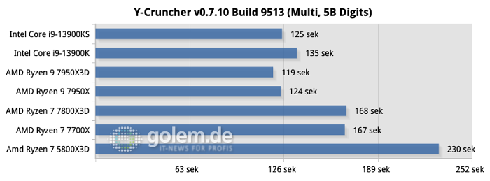 Windows 11 22H2, AiO-Wasserkühlung, DDR5-6000CL30 (AMD) / DDR5-6800CL34 (Intel), DDR4-3600CL18 (AM4)