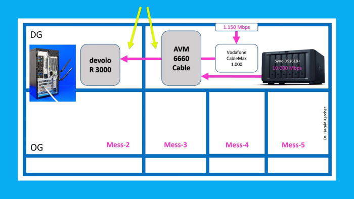 Testaufbau mit dem Devolo WiFi 6 Repeater 3000 (Bild: Harald Karcher)