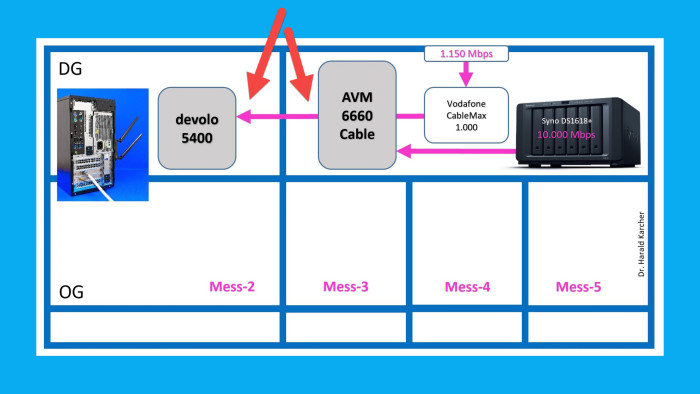 Testaufbau mit dem Devolo WiFi 6 Repeater 5400 (Bild: Harald Karcher)