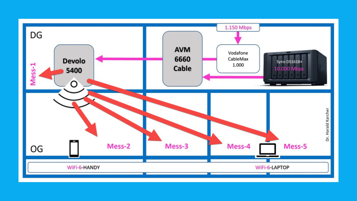 Messtest durch fünf Räume mit Google-Smartphone und Devolo WiFi 6 Repeater 5400 (Bild: Harald Karcher)