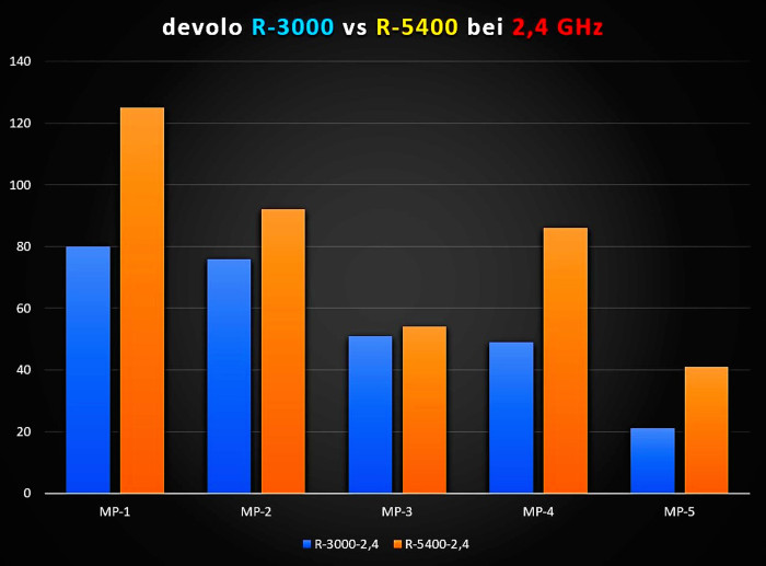 Messergebnisse bei 2,4 GHz mit Devolo WiFi 6 Repeater 3000 (blau) und 5400 (orange) (Bild: Harald Karcher)