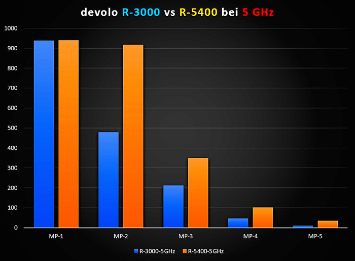 Messergebnisse bei 5,5 GHz mit Devolo WiFi 6 Repeater 3000 (blau) 5400 (orange) (Bild: Harald Karcher)