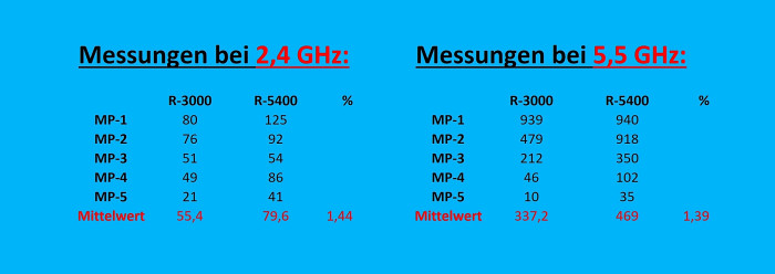 Messergebnisse bei 2,4 GHz und bei 5,5 GHz mit Devolo WiFi 6 Repeater 3000 &amp; 5400 (Bild: Harald Karcher)