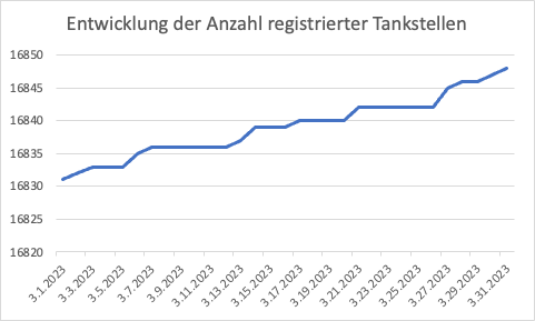 Entwicklung der Anzahl registrierter Tankstellen; alte nicht gelöscht (Bild: Andreas Meier)