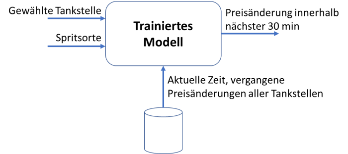 Angedachte Spritpreisvorhersage  (Bild: Andreas Meier)