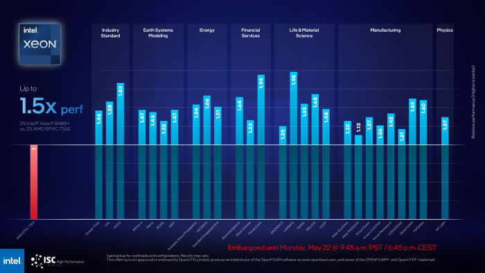 Gegen AMDs Epycs setzt sich das Sapphire-Rapids-Spitzenmodell deutlich durch - wenn man es mit Zen 3 vergleicht. (Bild: Intel)
