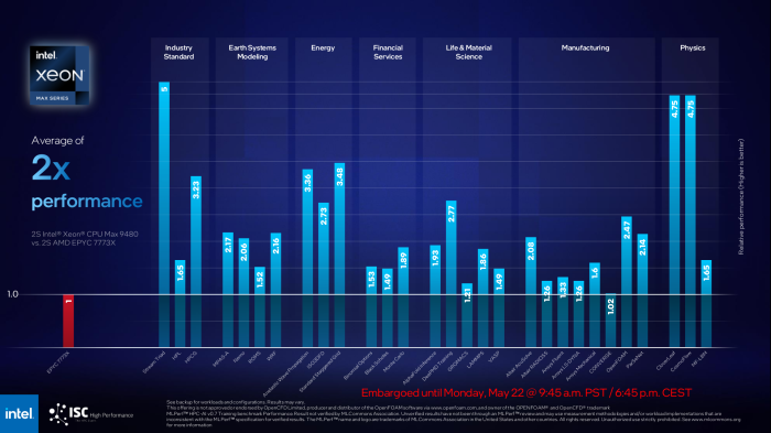 ... solange man nur auf die speicherlastigen Benchmarks schaut. Auch hier wieder der Vergleich mit Zen 3. (Bild: Intel)