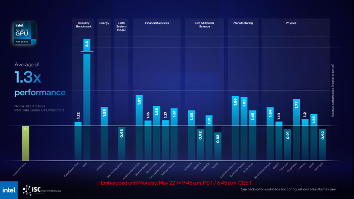 Trotzdem hinkt auch hier wieder der Vergleich, ein 600-W-OAM von Intel tritt gegen eine 350-W-PCIe-Karte an. (Bild: Intel)