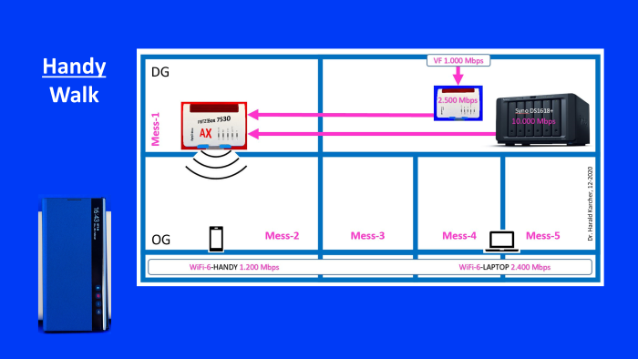 Messrundgang mit einem Wi-Fi-6-Smartphone durch fünf zunehmend schwierige Räume. (Bild: Harald Karcher)