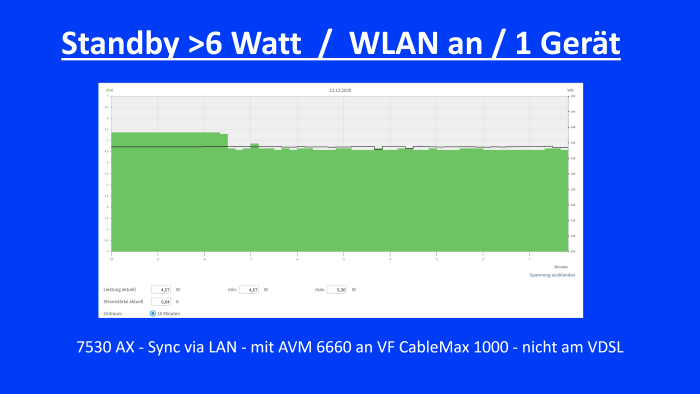 Die Fritzbox 7530 AX zeigt eine sehr gute Energieeffizienz. (Bild: Harald Karcher)
