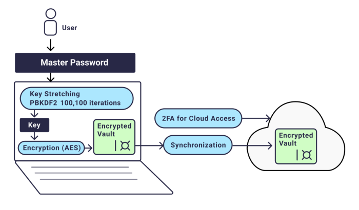 Die Funktionsweise eines klassischen Cloud-Passwortmanagers wie Lastpass (Quelle: heylogin)