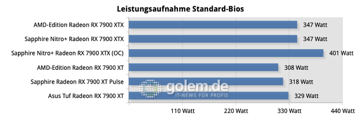 Alle Tests wurden im horizontalen Aufbau durchgeführt, wie er in den meisten Gehäusen üblich ist.