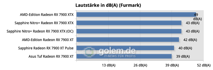 Alle Tests wurden im horizontalen Aufbau durchgeführt, wie er in den meisten Gehäusen üblich ist.