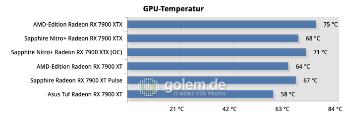 Alle Tests wurden im horizontalen Aufbau durchgeführt, wie er in den meisten Gehäusen üblich ist.