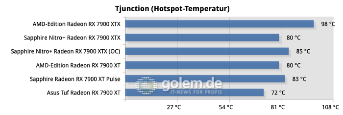 Alle Tests wurden im horizontalen Aufbau durchgeführt, wie er in den meisten Gehäusen üblich ist.