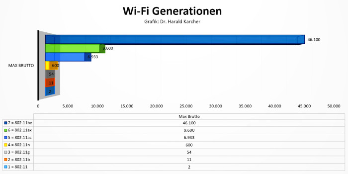 Speed-Sprünge von Wi-Fi 1 bis Wi-Fi 7, Speedangaben in MBit/s (Bild: Harald Karcher)