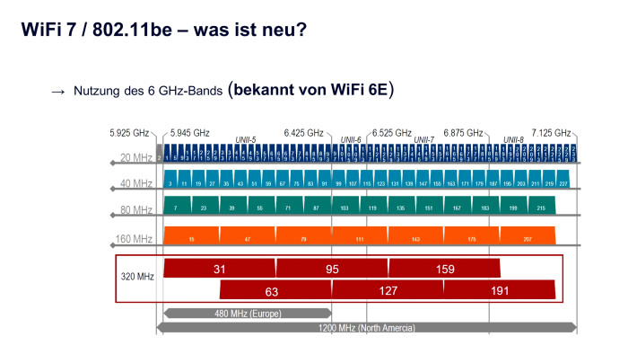 In Europa dürfen Wi-Fi-6e- und Wi-Fi-7-Funker "nur" 480 MHz im 6-GHz-Band nutzen, in den USA sind es sogar 1.200 MHz. (Bild: Lancom Systems)