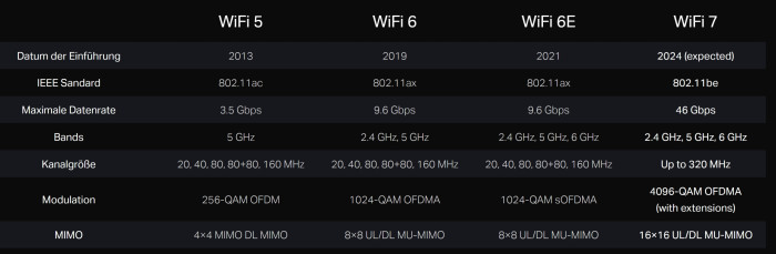 Sollen Wi-Fi-7-Basen die vollen 46 GBit/s brutto funken, brauchen sie 16 Spacial Streams, also mindestens 16 Antennen. (Bild: TP-Link)