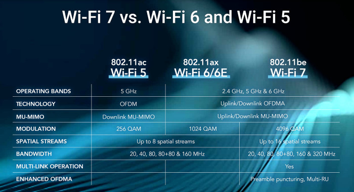 Hauptfeatures von Wi-Fi 5 bis Wi-Fi 7 (Bild: LitePoint/Teledyne)