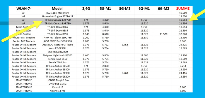 Der TP-Link Omada EAP770 verspricht eine WLAN-Summe von 10,6 Gigabit brutto, der stärkere EAP780 sogar 21,5 Gigabit brutto. (Bild: Harald Karcher)