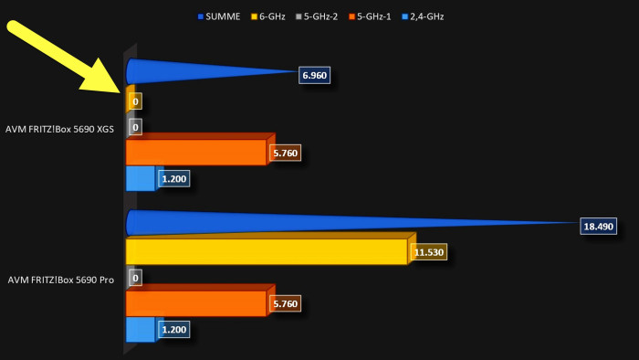 Die AVM Fritzbox 5690 Pro (untere Bildhälfte) ist WLAN-technisch viel stärker als die 5690 XGS oben. (Bild: Harald Karcher)