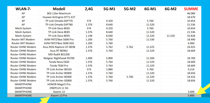 Das Xiaomi 13 Pro wird mit einem W-iFi-7-Summen-Speed bis 5,8 GBit/s beworben. (Bild: Harald Karcher)