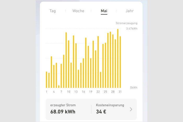 Der Mai 2023 war ein sehr sonnenreicher Monat. (Screenshot: Friedhelm Greis/Golem.de) 