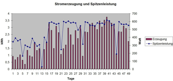 In den ersten Wochen des Tests war jeweils nur ein Panel angeschlossen. (Grafik: Friedhelm Greis/Golem.de)