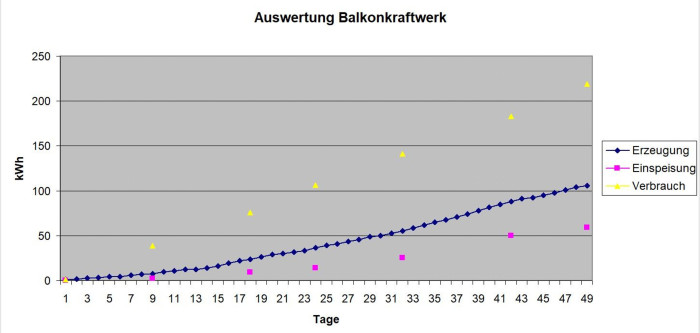 Die kumulierte Stromerzeugung (blau) im Vergleich zur Einspeisung (pink) und zum tatsächlichen Verbrauch (gelb) (Grafik: Friedhelm Greis/Golem.de)