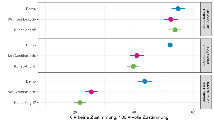 Effekte verschiedener Protestformen auf Unterstützung und Legitimität der Proteste sowie Klimaschutzpräferenzen (credits: WZB).