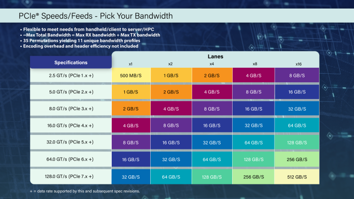 PCIe-Bandbreiten im Vergleich (Bild: PCI-SIG)