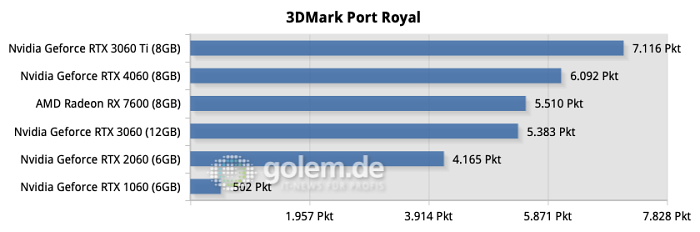 Gemessen bei 1.920 x 1.080 Pixeln, Nvidia-Treiber-Version 536.20, AMD-Treiber-Version 23.5.1, Windows 11 22H2 (Bild: Golem.de)