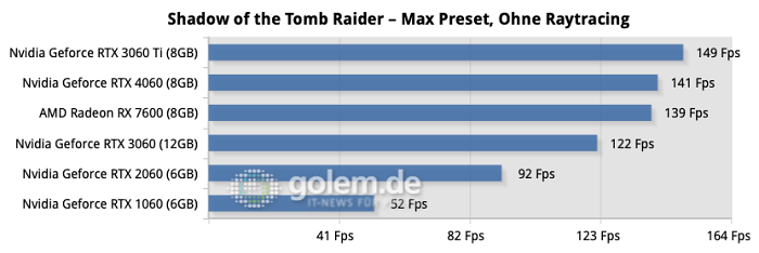 Gemessen bei 1.920 x 1.080 Pixeln, Nvidia-Treiber-Version 536.20, AMD-Treiber-Version 23.5.1, Windows 11 22H2 (Bild: Golem.de)
