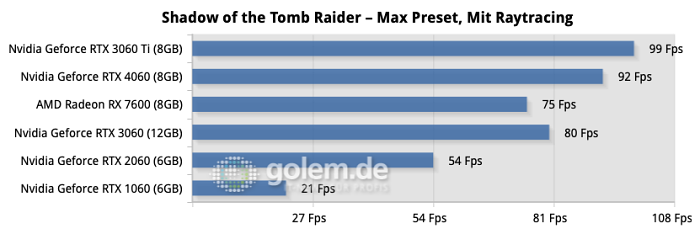 Gemessen bei 1.920 x 1.080 Pixeln, Nvidia-Treiber-Version 536.20, AMD-Treiber-Version 23.5.1, Windows 11 22H2 (Bild: Golem.de)