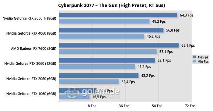 Gemessen bei 1.920 x 1.080 Pixeln, Nvidia-Treiber-Version 536.20, AMD-Treiber-Version 23.5.1, Windows 11 22H2 (Bild: Golem.de)