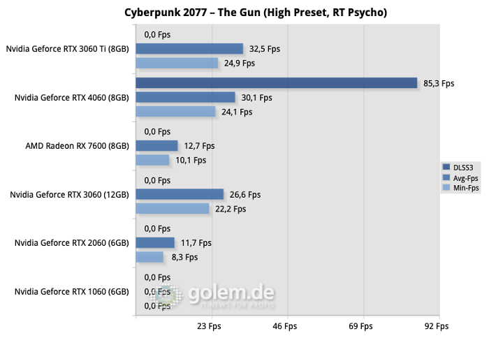 Gemessen bei 1.920 x 1.080 Pixeln, Nvidia-Treiber-Version 536.20, AMD-Treiber-Version 23.5.1, Windows 11 22H2 (Bild: Golem.de)