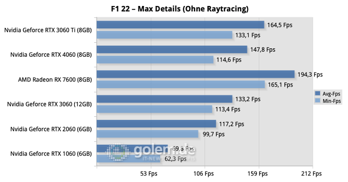 Gemessen bei 1.920 x 1.080 Pixeln, Nvidia-Treiber-Version 536.20, AMD-Treiber-Version 23.5.1, Windows 11 22H2 (Bild: Golem.de)