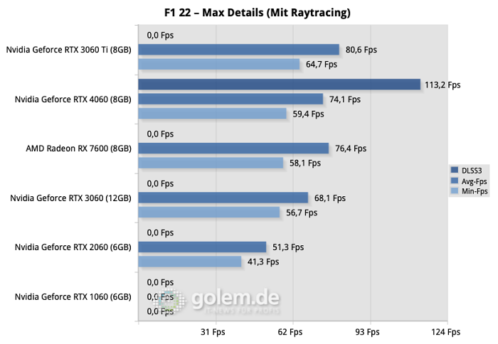Gemessen bei 1.920 x 1.080 Pixeln, Nvidia-Treiber-Version 536.20, AMD-Treiber-Version 23.5.1, Windows 11 22H2 (Bild: Golem.de)