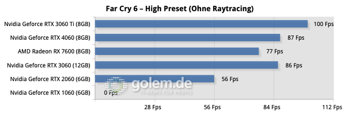 Gemessen bei 1.920 x 1.080 Pixeln, Nvidia-Treiber-Version 536.20, AMD-Treiber-Version 23.5.1, Windows 11 22H2 (Bild: Golem.de)