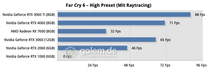 Gemessen bei 1.920 x 1.080 Pixeln, Nvidia-Treiber-Version 536.20, AMD-Treiber-Version 23.5.1, Windows 11 22H2 (Bild: Golem.de)
